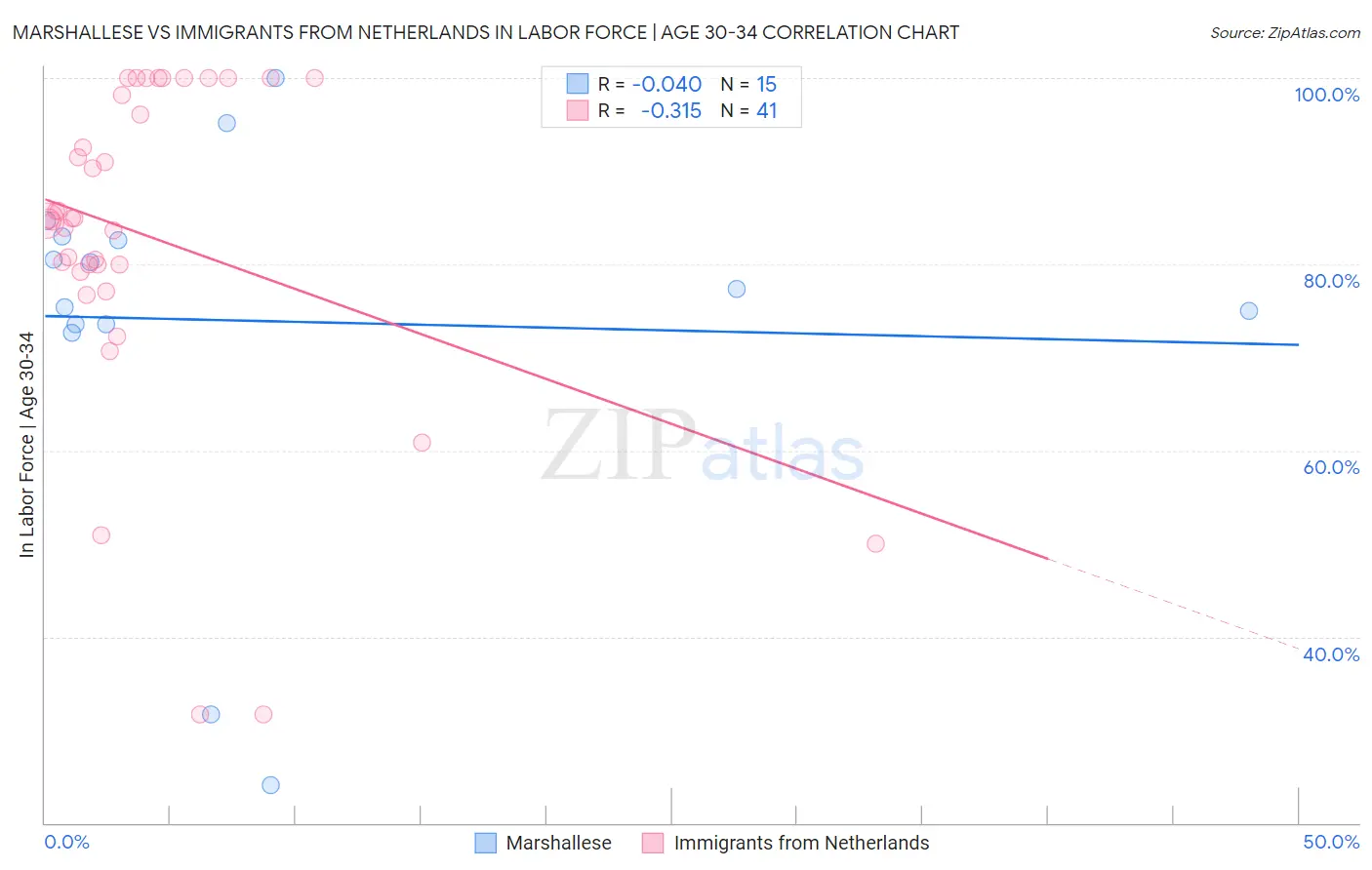 Marshallese vs Immigrants from Netherlands In Labor Force | Age 30-34