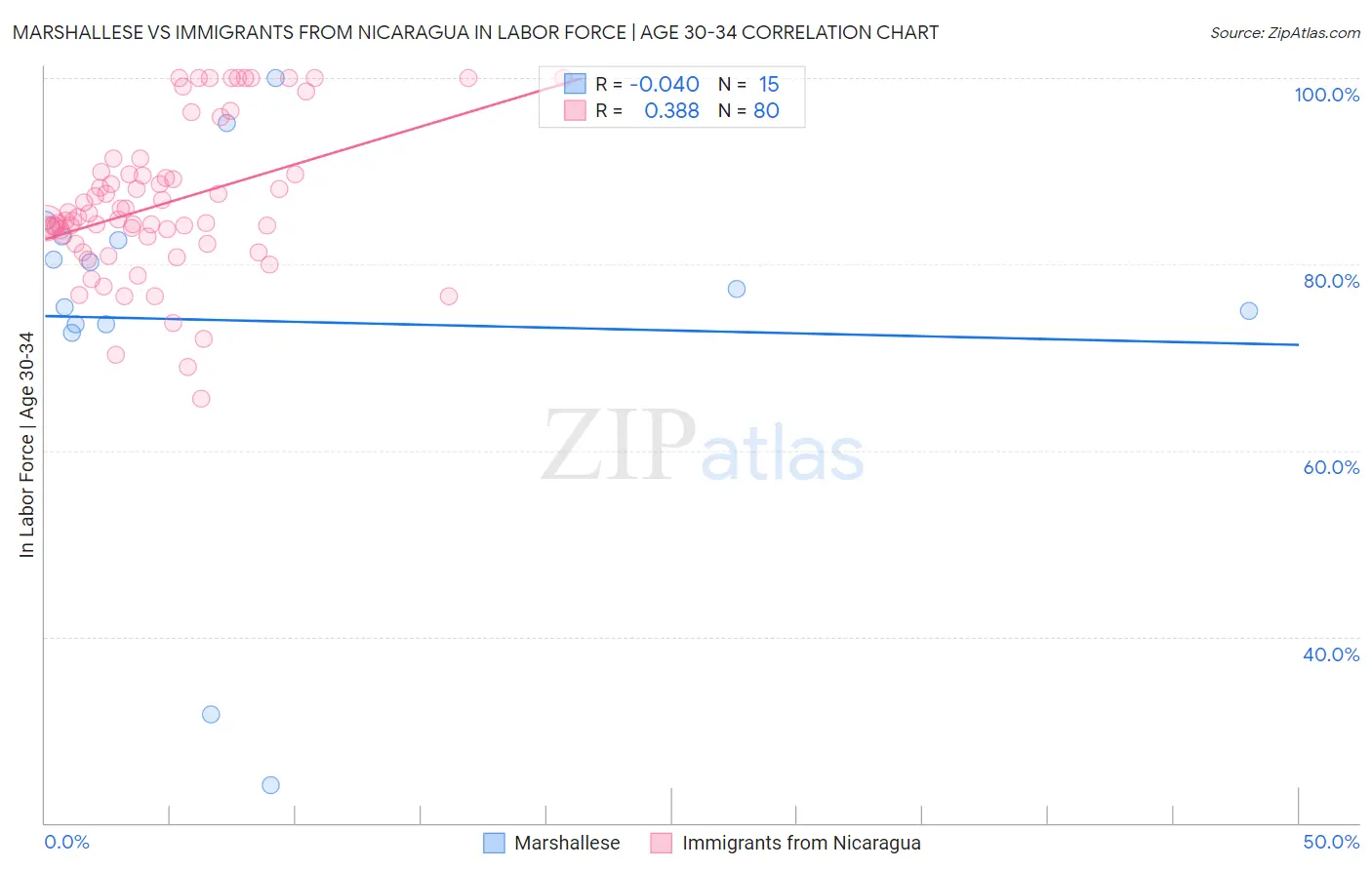 Marshallese vs Immigrants from Nicaragua In Labor Force | Age 30-34