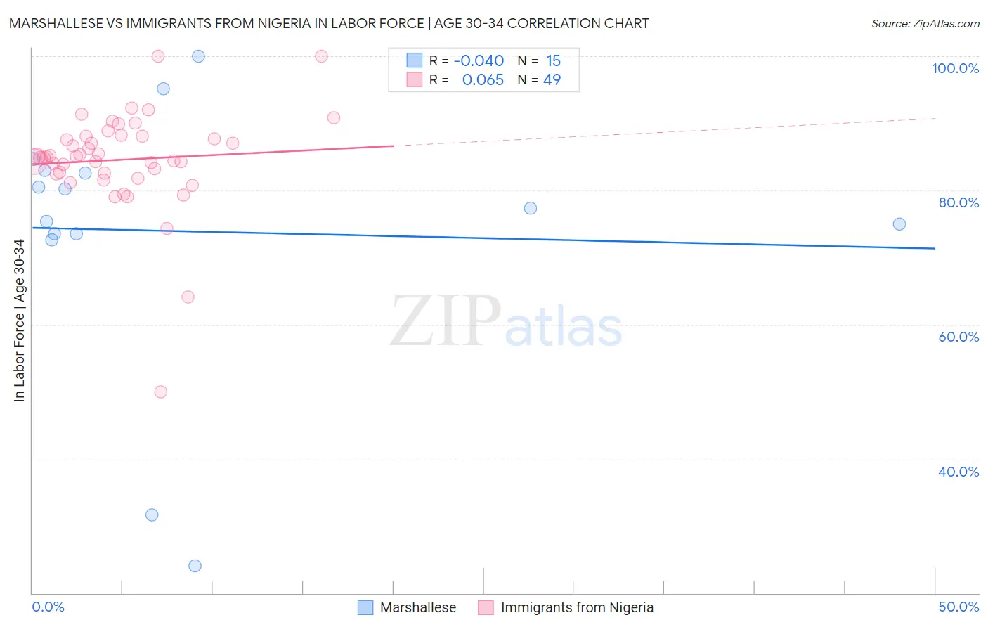 Marshallese vs Immigrants from Nigeria In Labor Force | Age 30-34