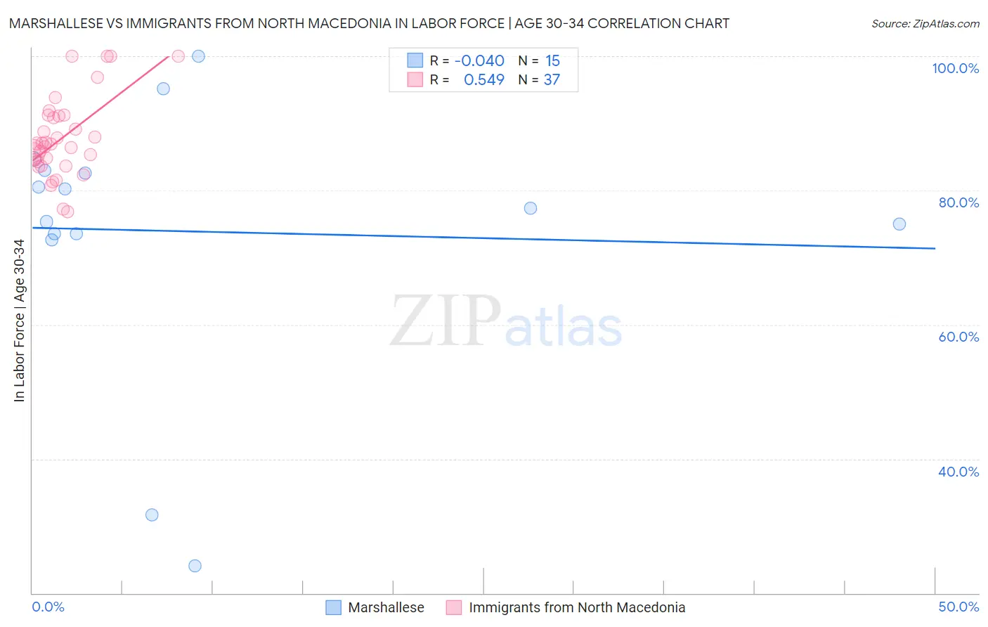 Marshallese vs Immigrants from North Macedonia In Labor Force | Age 30-34