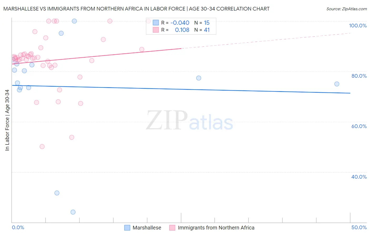 Marshallese vs Immigrants from Northern Africa In Labor Force | Age 30-34