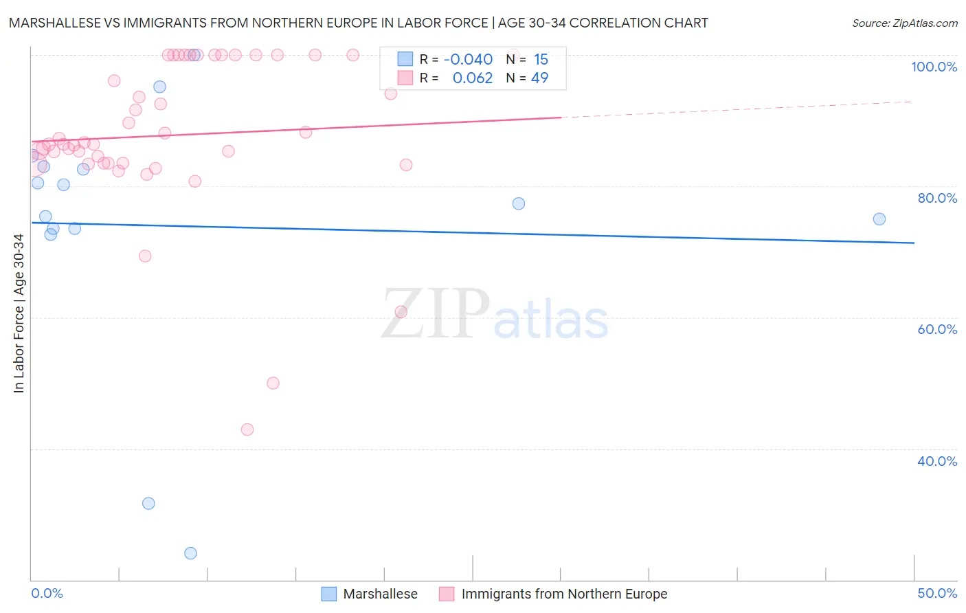 Marshallese vs Immigrants from Northern Europe In Labor Force | Age 30-34