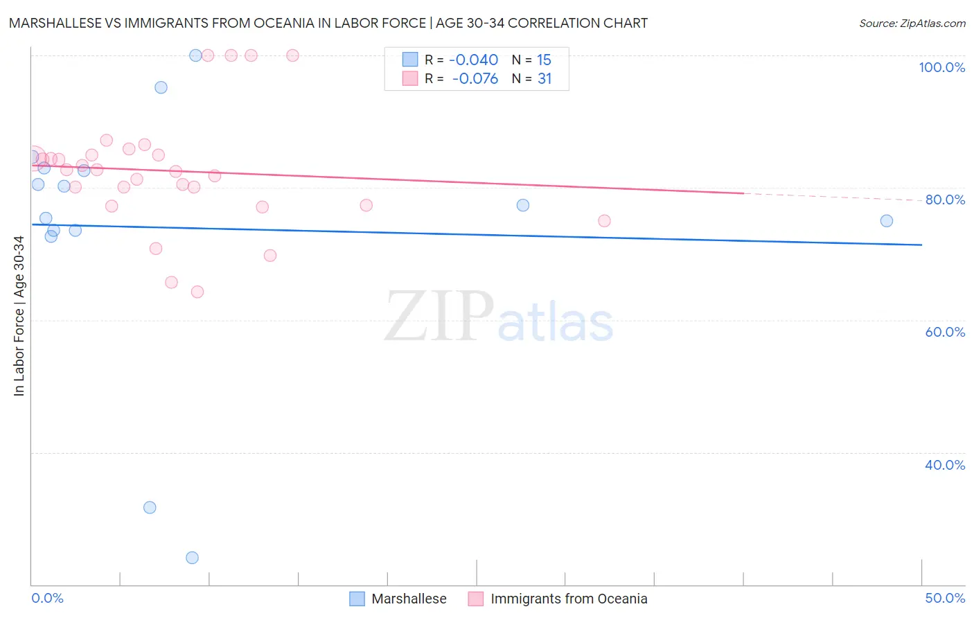 Marshallese vs Immigrants from Oceania In Labor Force | Age 30-34