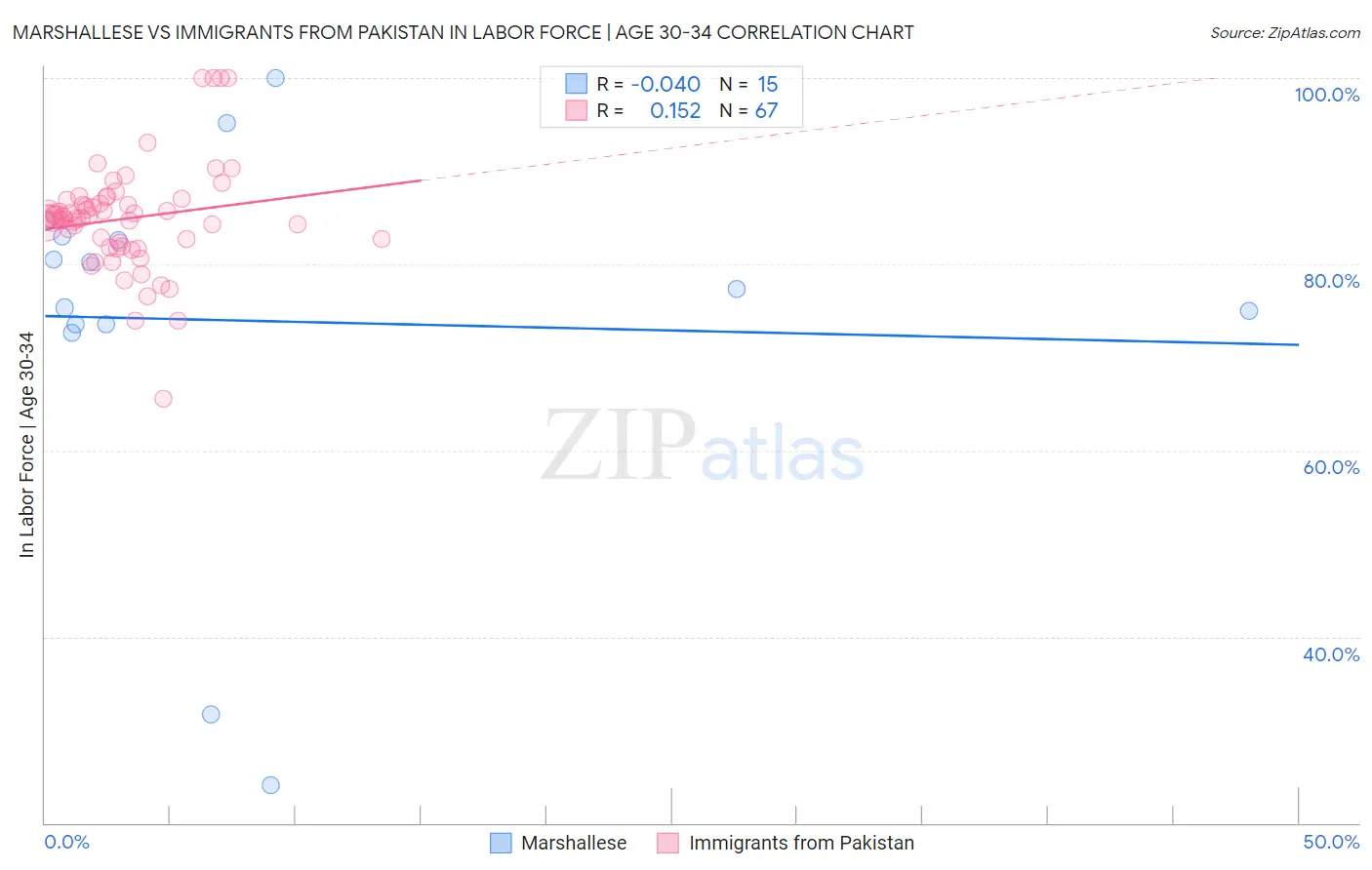 Marshallese vs Immigrants from Pakistan In Labor Force | Age 30-34