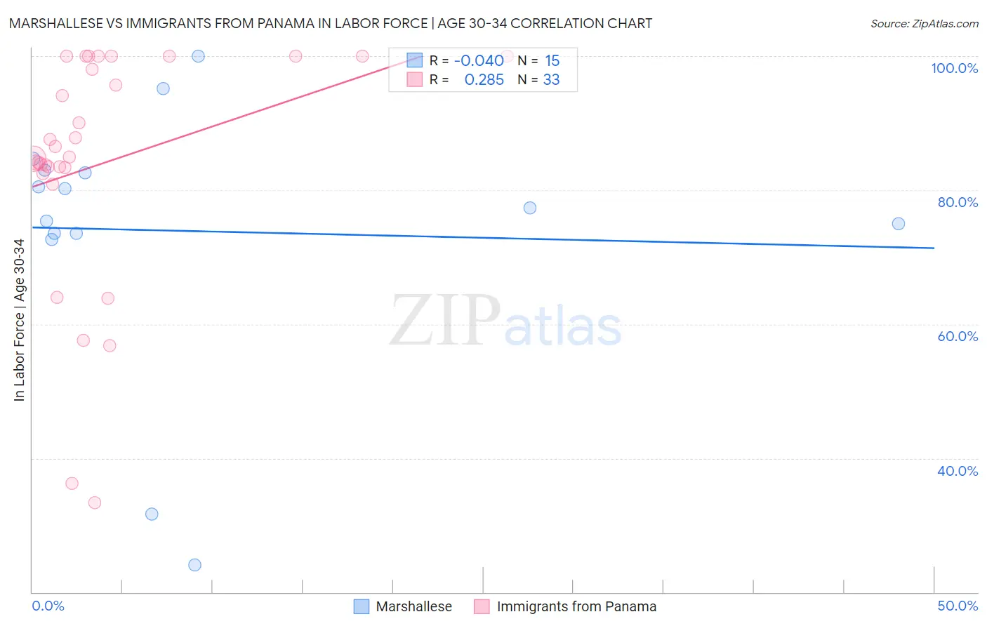 Marshallese vs Immigrants from Panama In Labor Force | Age 30-34