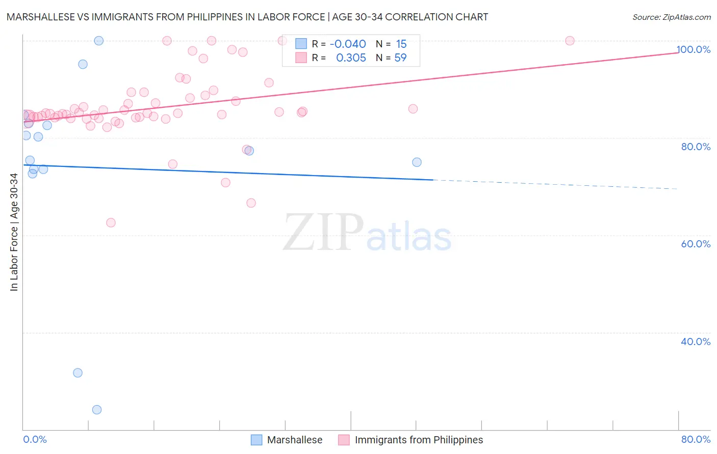 Marshallese vs Immigrants from Philippines In Labor Force | Age 30-34