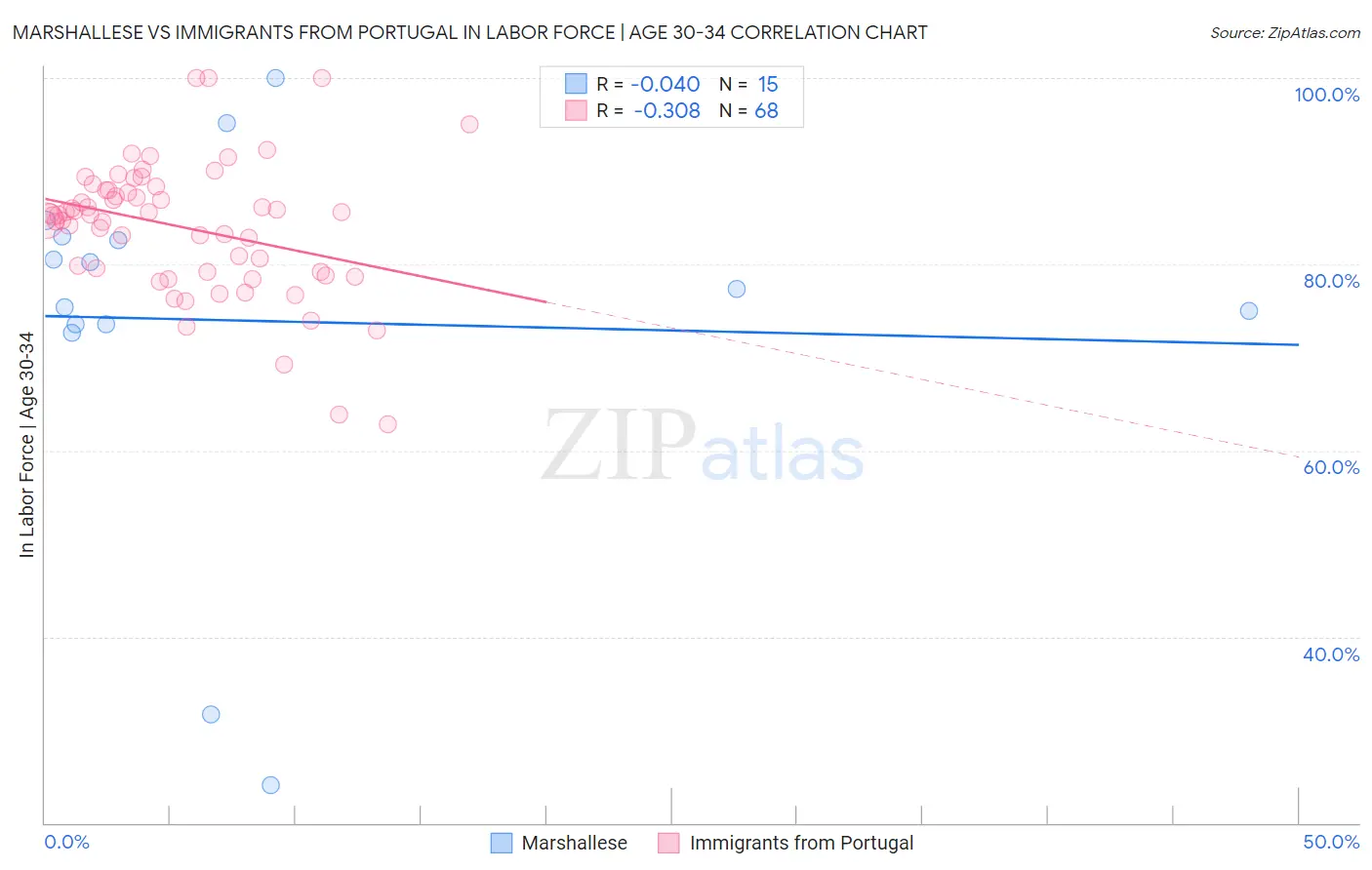 Marshallese vs Immigrants from Portugal In Labor Force | Age 30-34