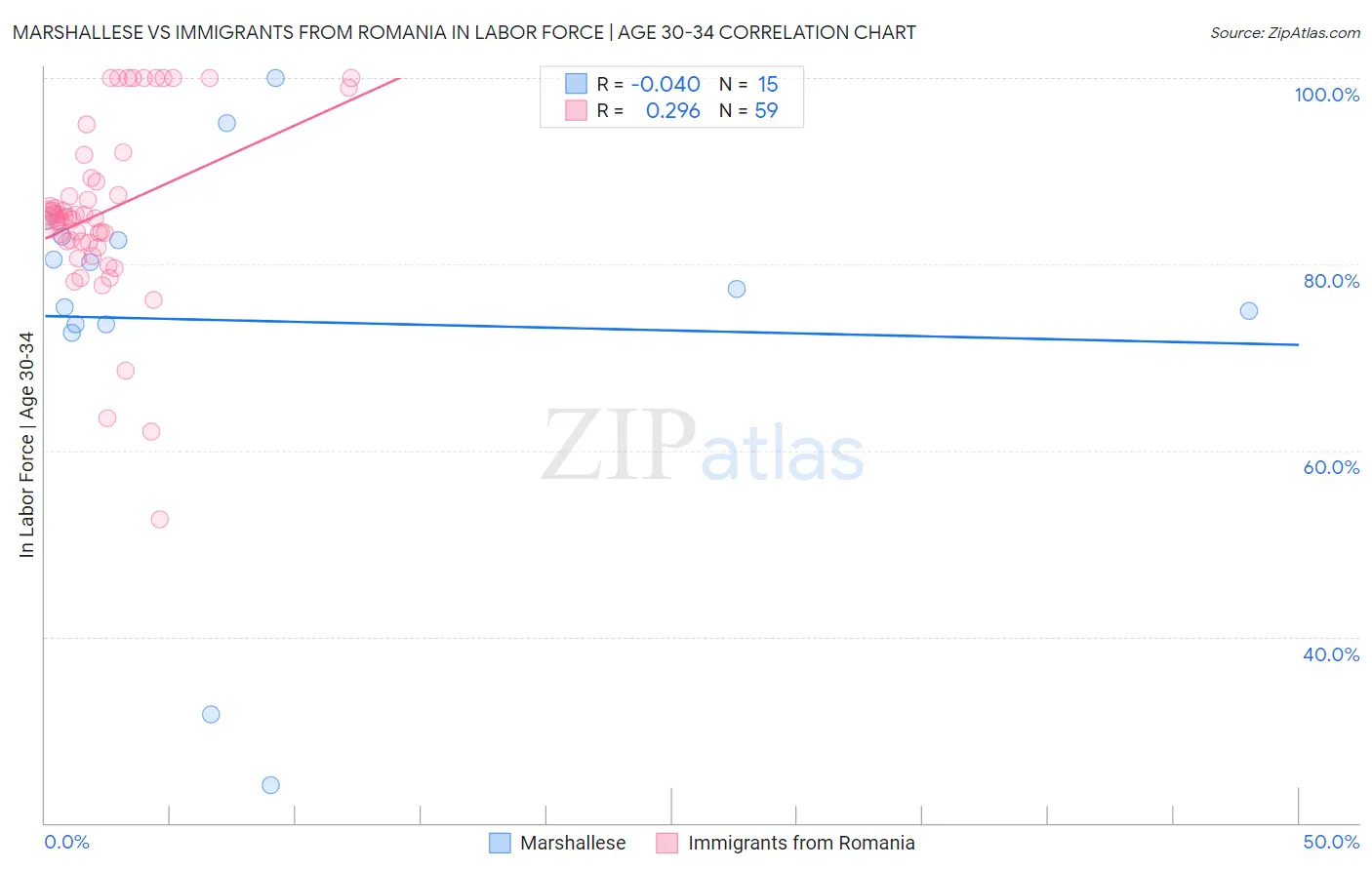 Marshallese vs Immigrants from Romania In Labor Force | Age 30-34