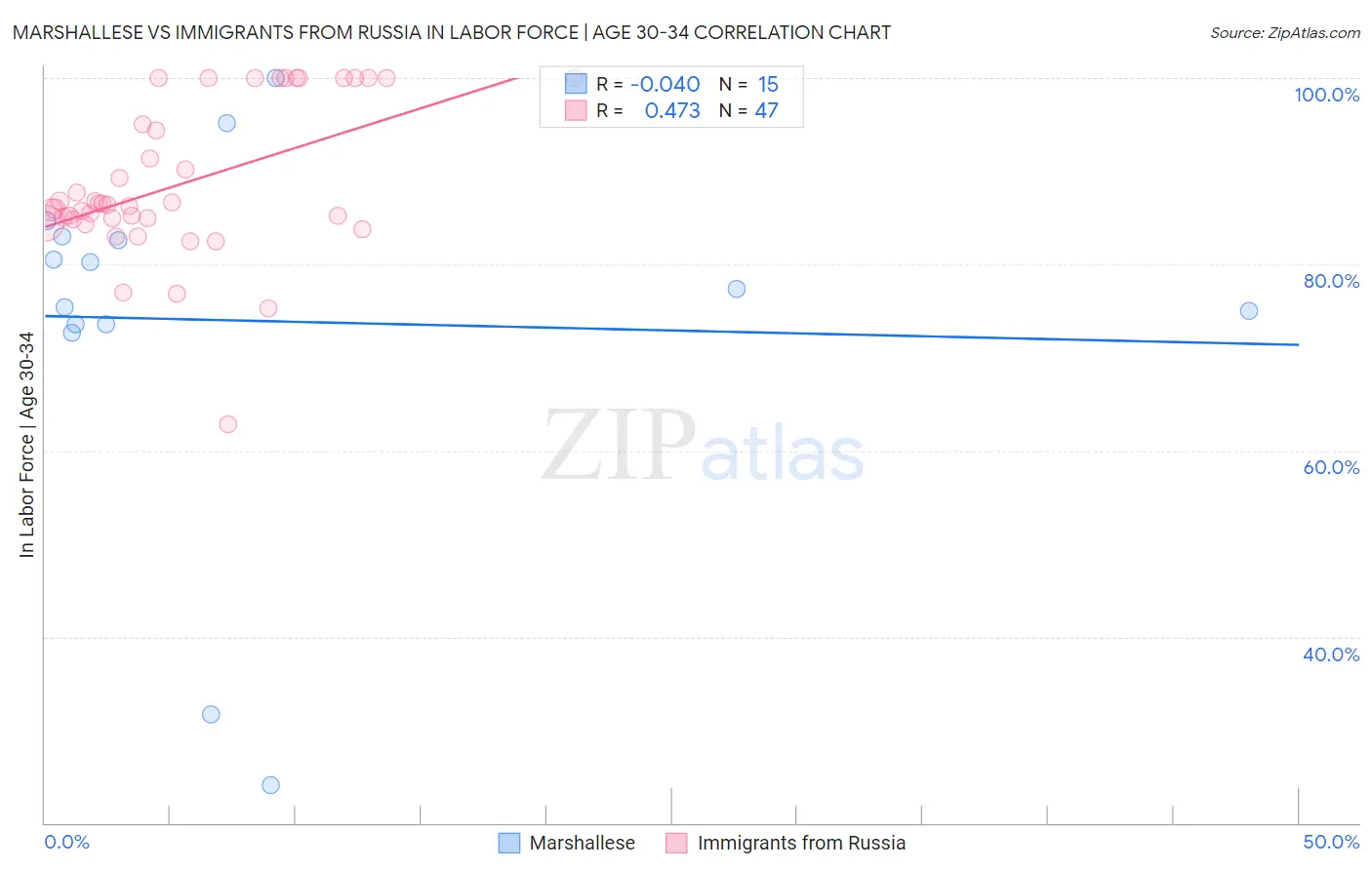 Marshallese vs Immigrants from Russia In Labor Force | Age 30-34