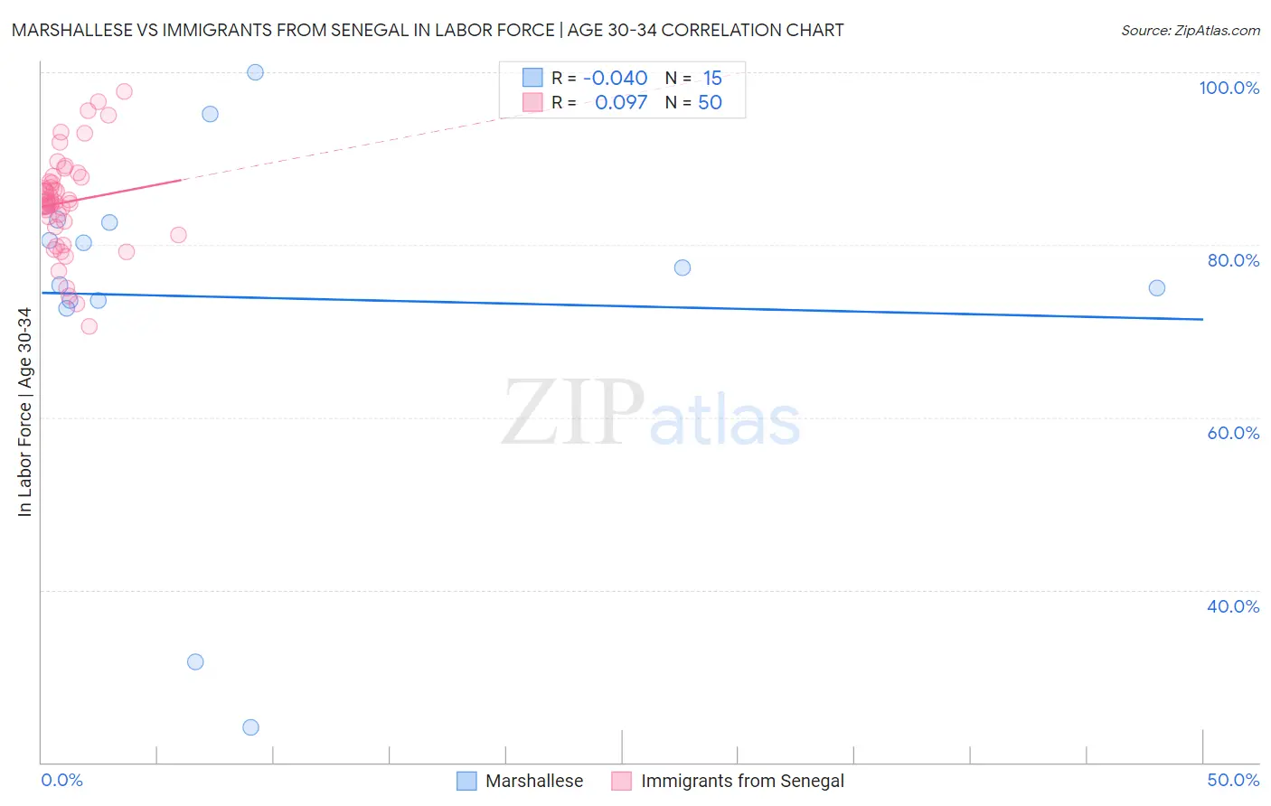 Marshallese vs Immigrants from Senegal In Labor Force | Age 30-34