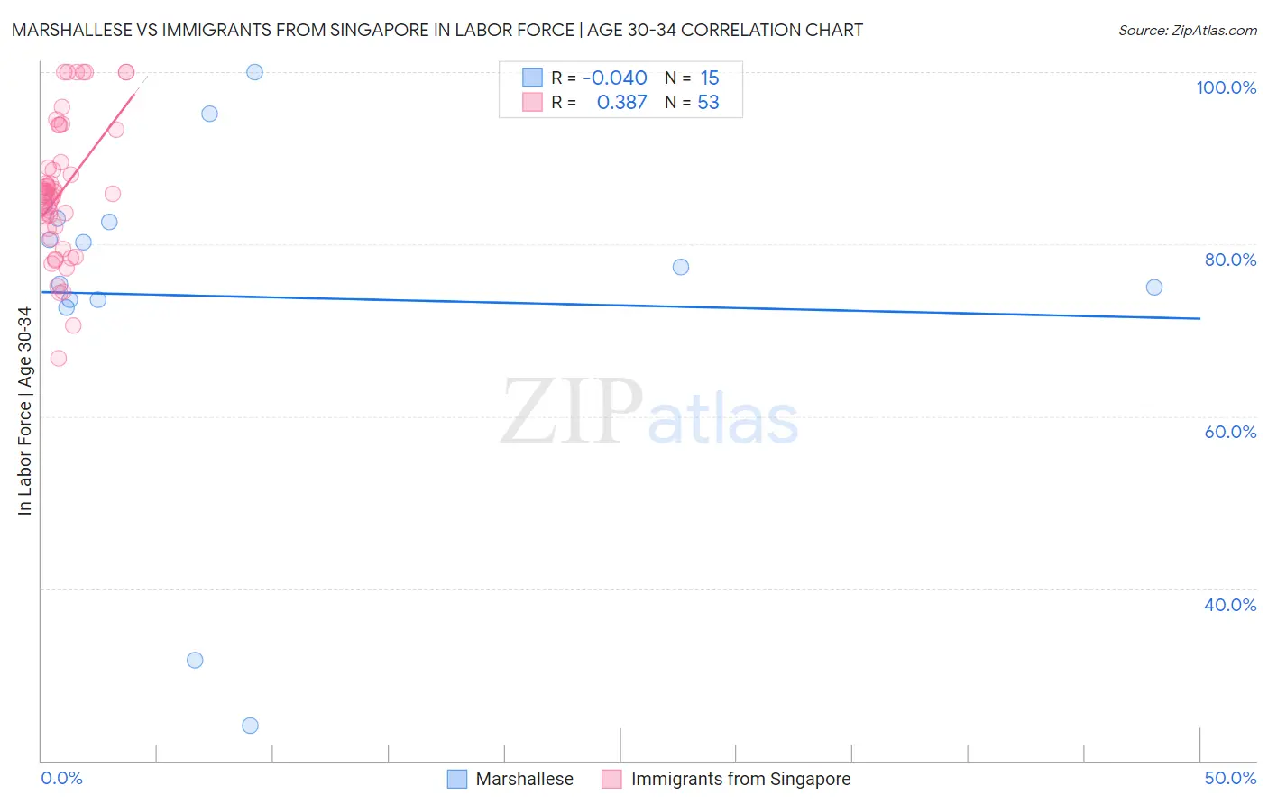 Marshallese vs Immigrants from Singapore In Labor Force | Age 30-34