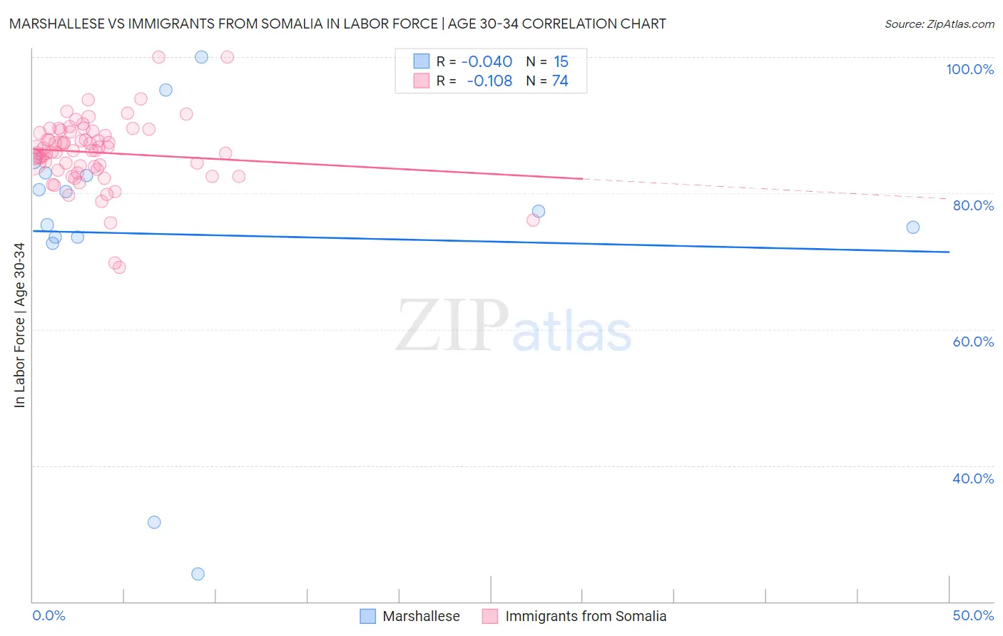 Marshallese vs Immigrants from Somalia In Labor Force | Age 30-34