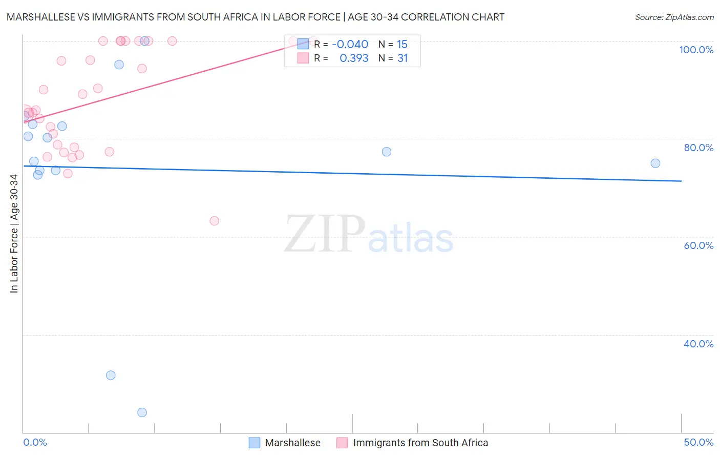 Marshallese vs Immigrants from South Africa In Labor Force | Age 30-34