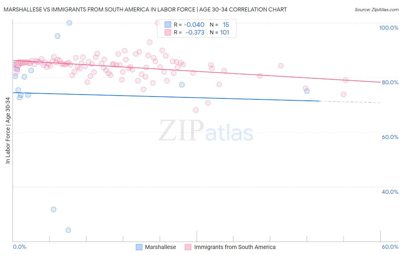 Marshallese vs Immigrants from South America In Labor Force | Age 30-34