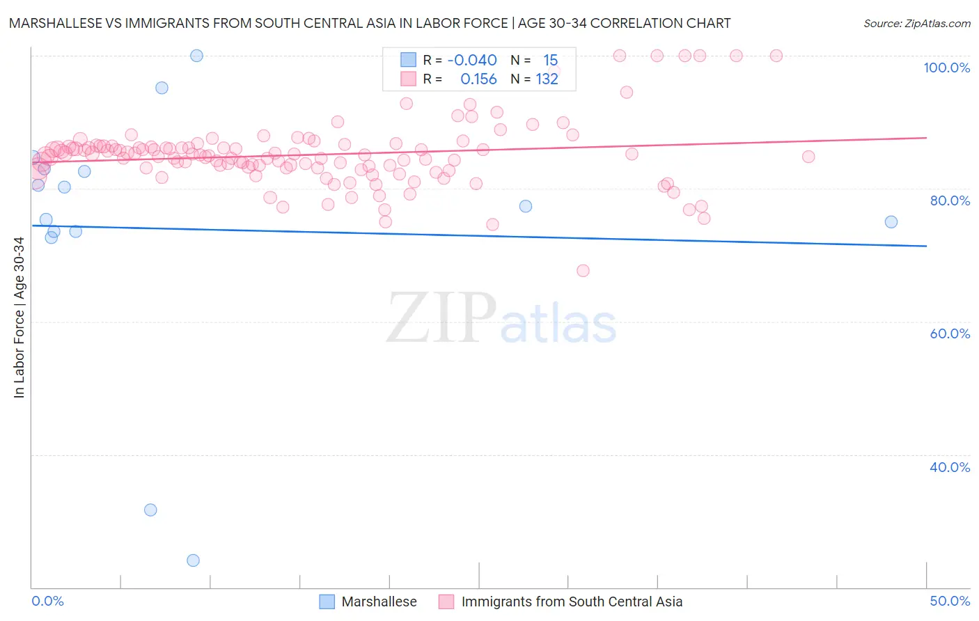 Marshallese vs Immigrants from South Central Asia In Labor Force | Age 30-34