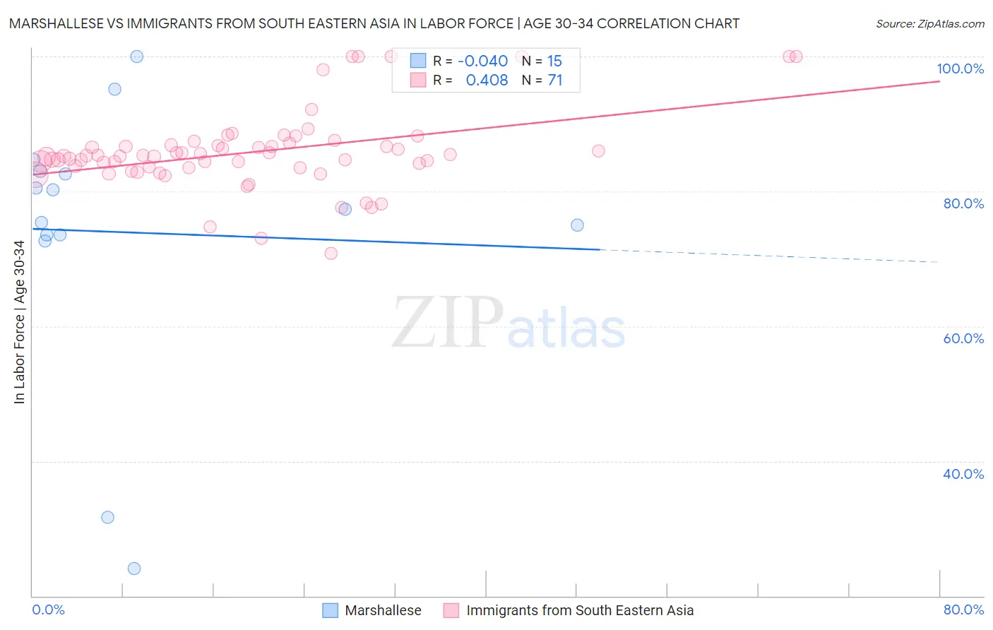 Marshallese vs Immigrants from South Eastern Asia In Labor Force | Age 30-34