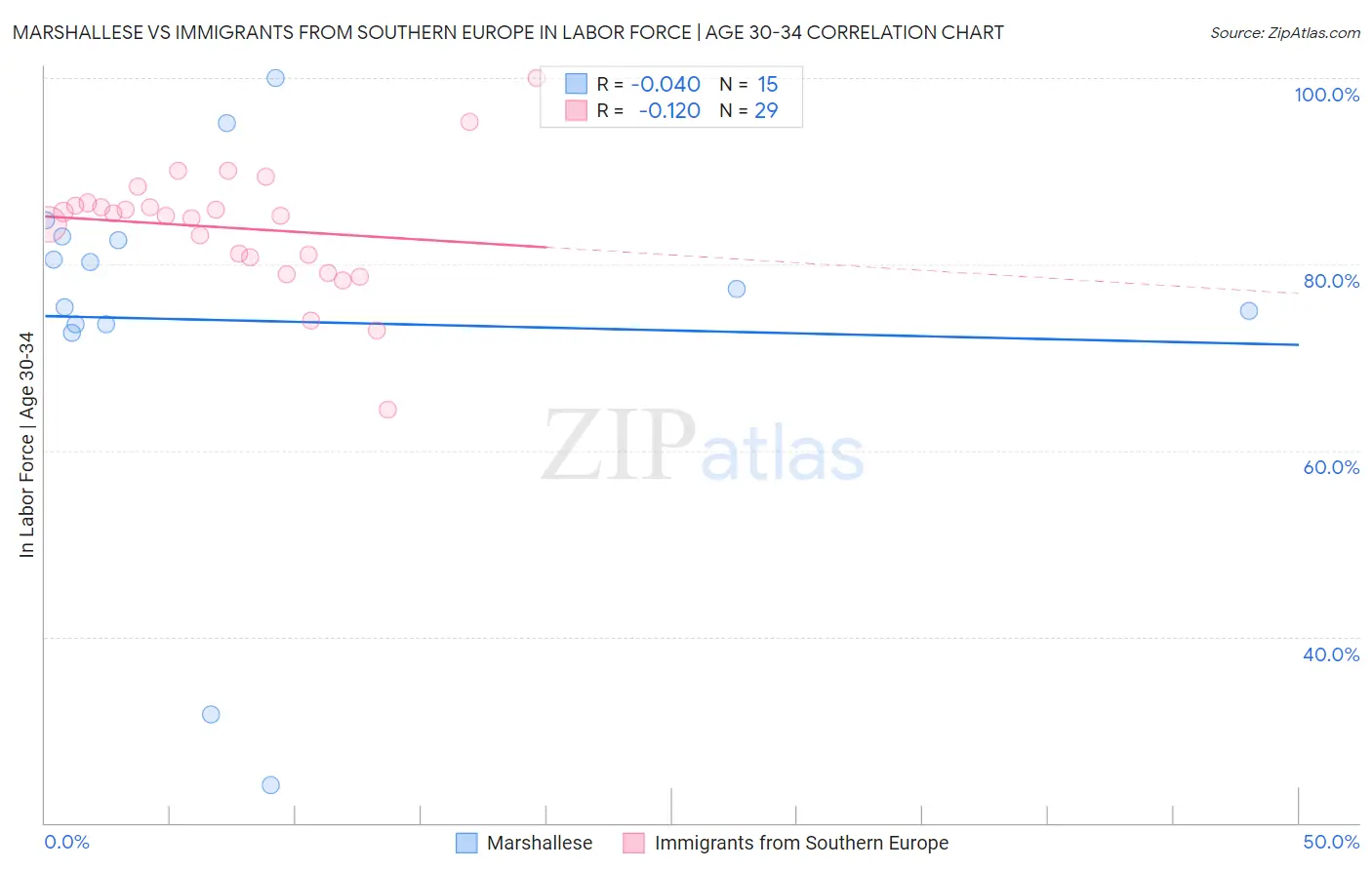Marshallese vs Immigrants from Southern Europe In Labor Force | Age 30-34