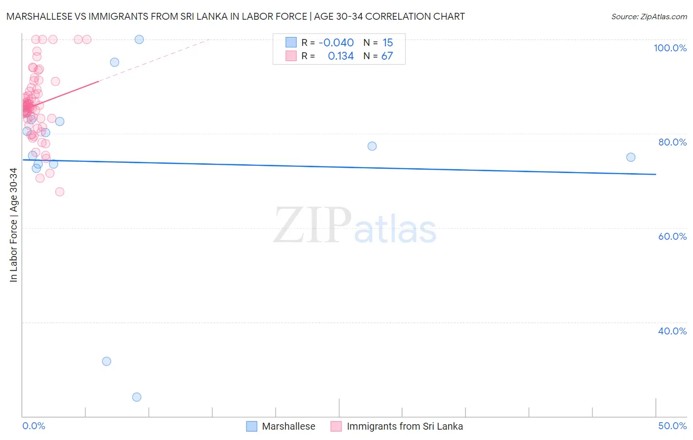 Marshallese vs Immigrants from Sri Lanka In Labor Force | Age 30-34