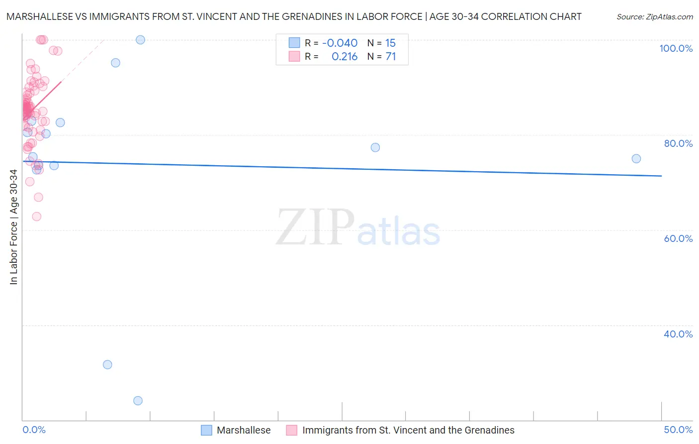 Marshallese vs Immigrants from St. Vincent and the Grenadines In Labor Force | Age 30-34