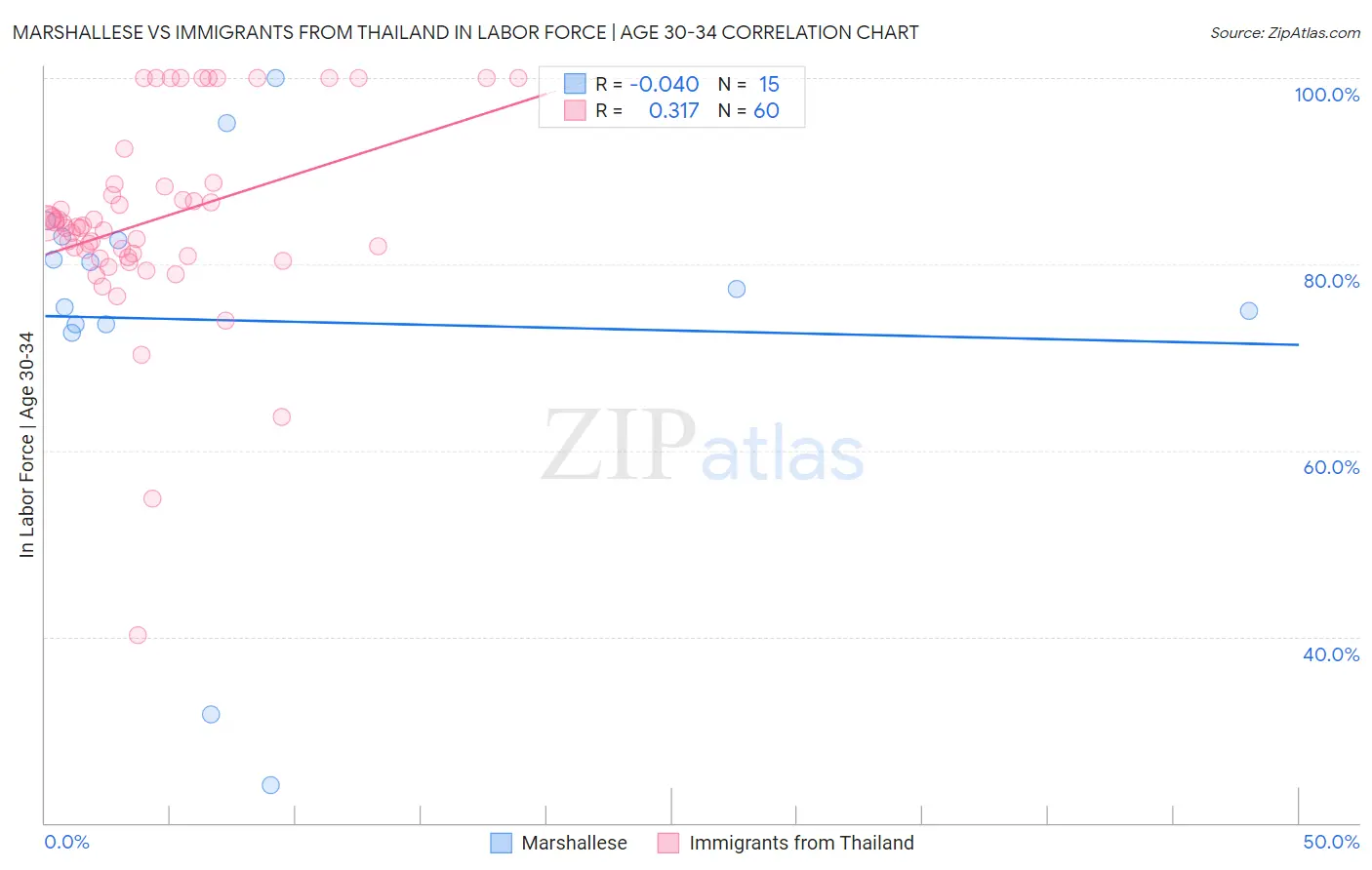 Marshallese vs Immigrants from Thailand In Labor Force | Age 30-34
