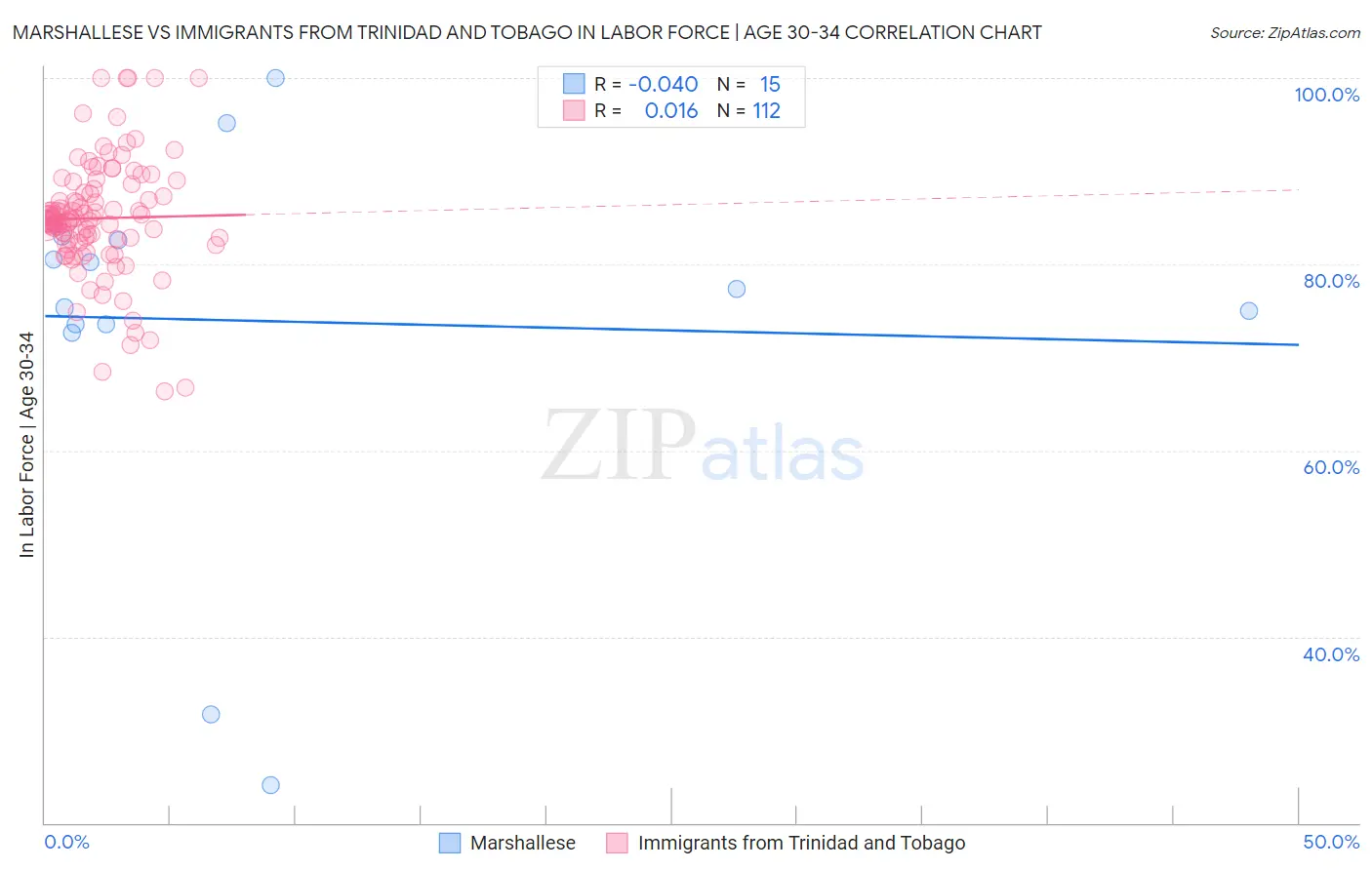 Marshallese vs Immigrants from Trinidad and Tobago In Labor Force | Age 30-34