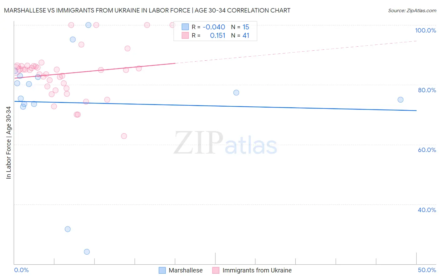 Marshallese vs Immigrants from Ukraine In Labor Force | Age 30-34