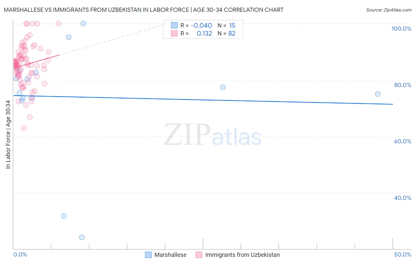 Marshallese vs Immigrants from Uzbekistan In Labor Force | Age 30-34