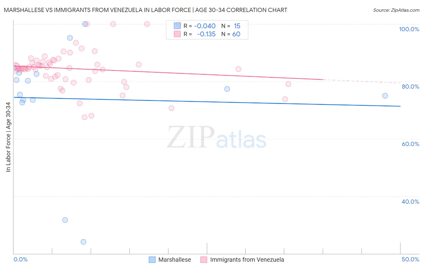 Marshallese vs Immigrants from Venezuela In Labor Force | Age 30-34
