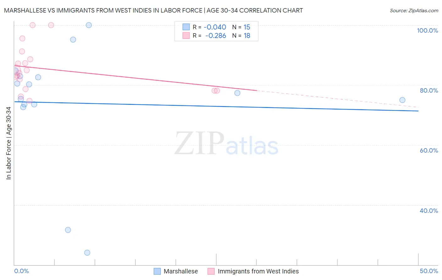 Marshallese vs Immigrants from West Indies In Labor Force | Age 30-34