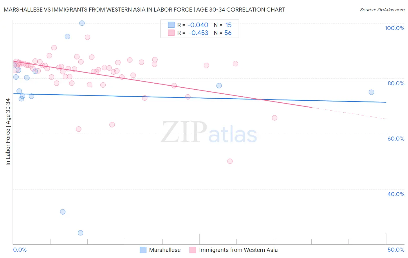 Marshallese vs Immigrants from Western Asia In Labor Force | Age 30-34
