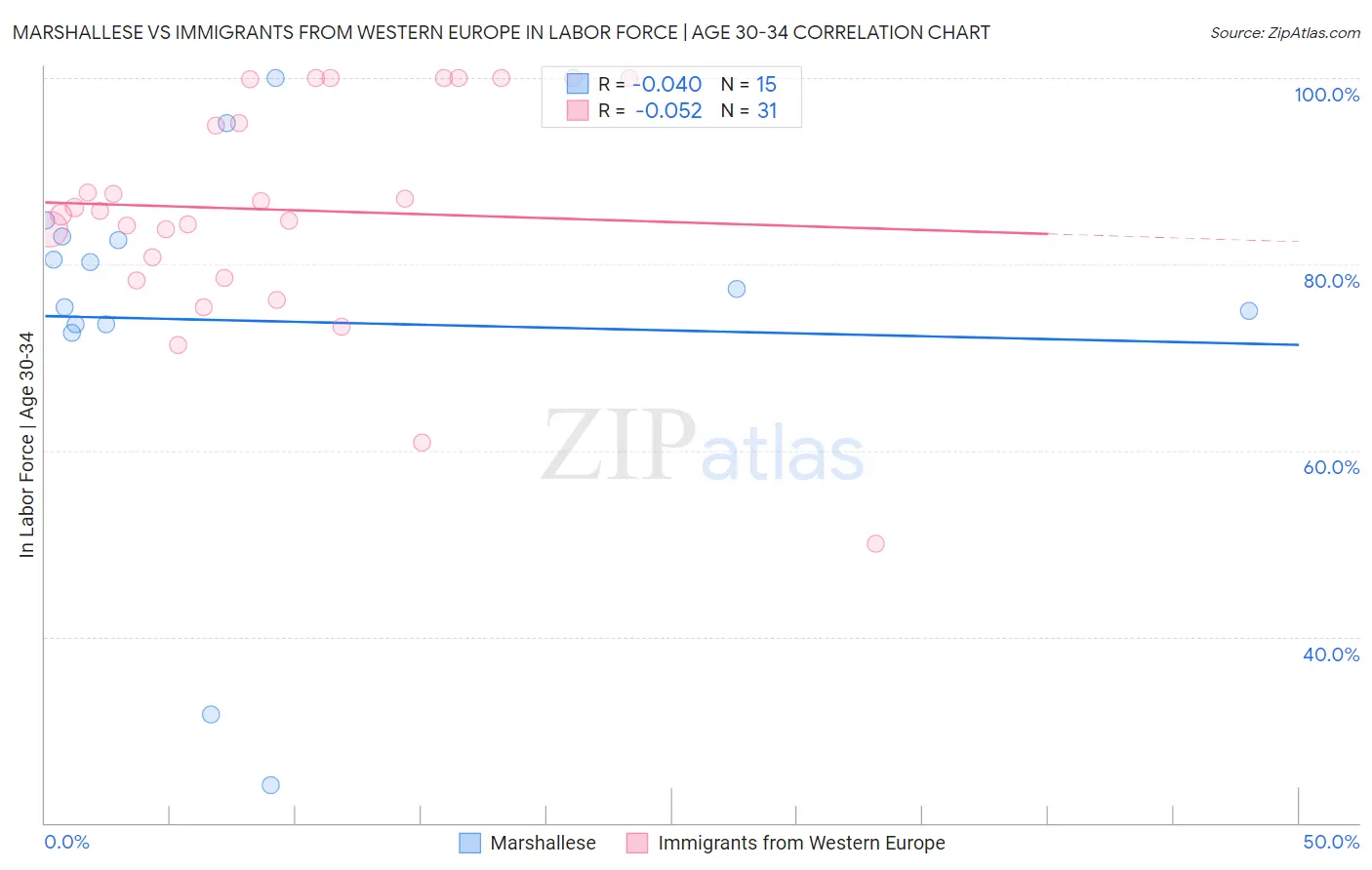 Marshallese vs Immigrants from Western Europe In Labor Force | Age 30-34