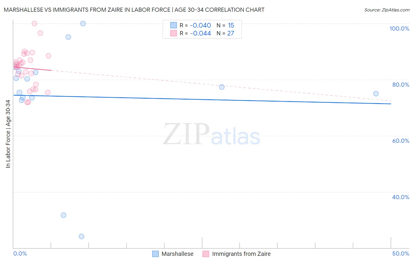 Marshallese vs Immigrants from Zaire In Labor Force | Age 30-34