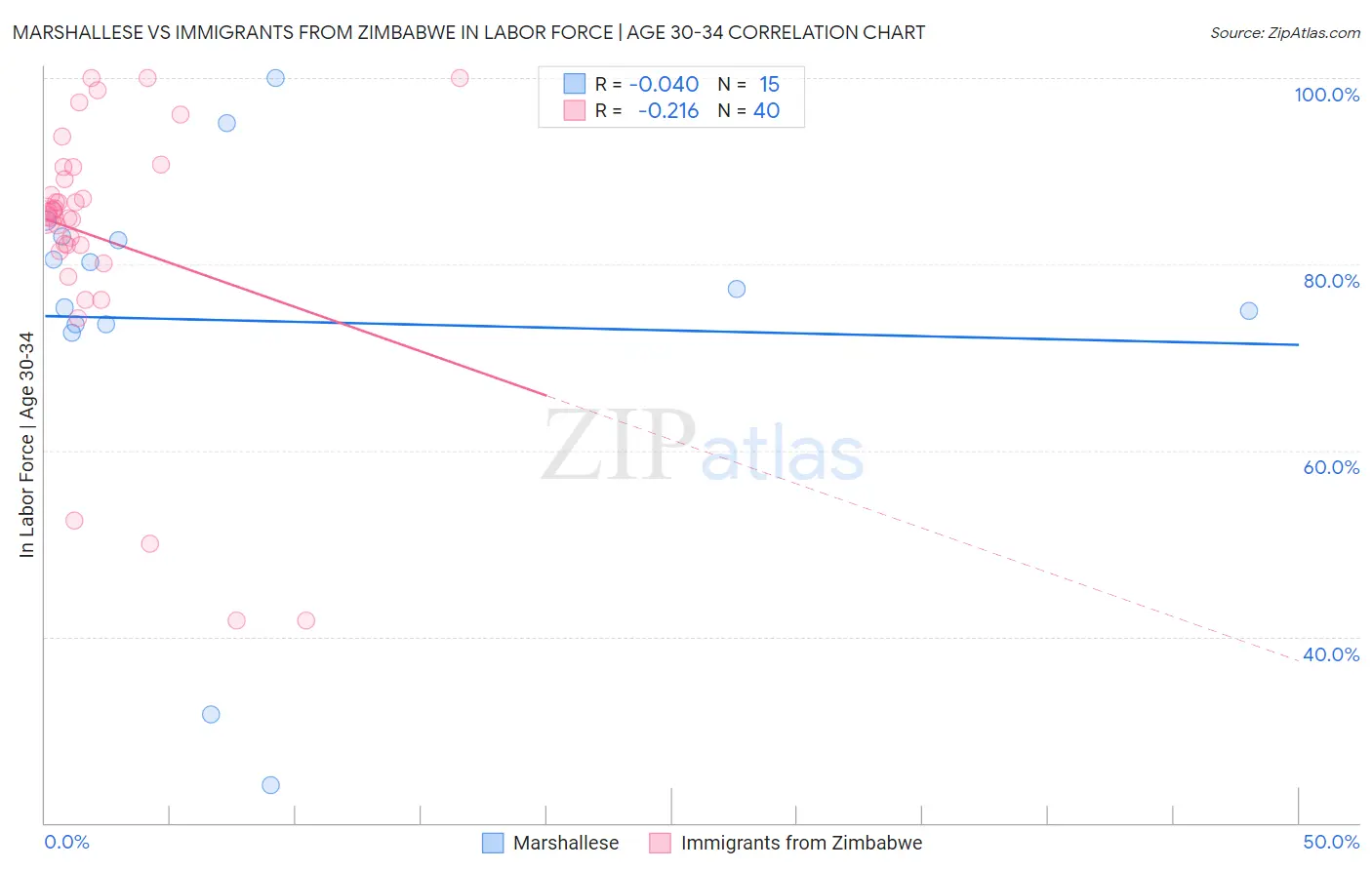 Marshallese vs Immigrants from Zimbabwe In Labor Force | Age 30-34