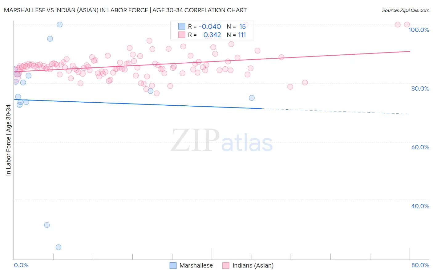 Marshallese vs Indian (Asian) In Labor Force | Age 30-34