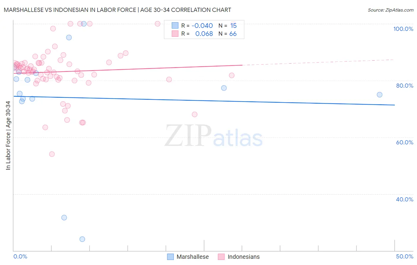 Marshallese vs Indonesian In Labor Force | Age 30-34