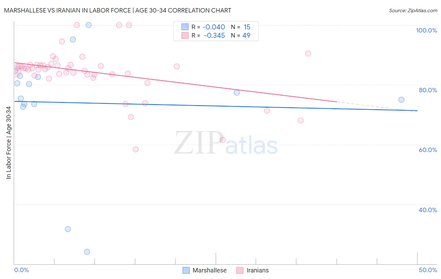 Marshallese vs Iranian In Labor Force | Age 30-34