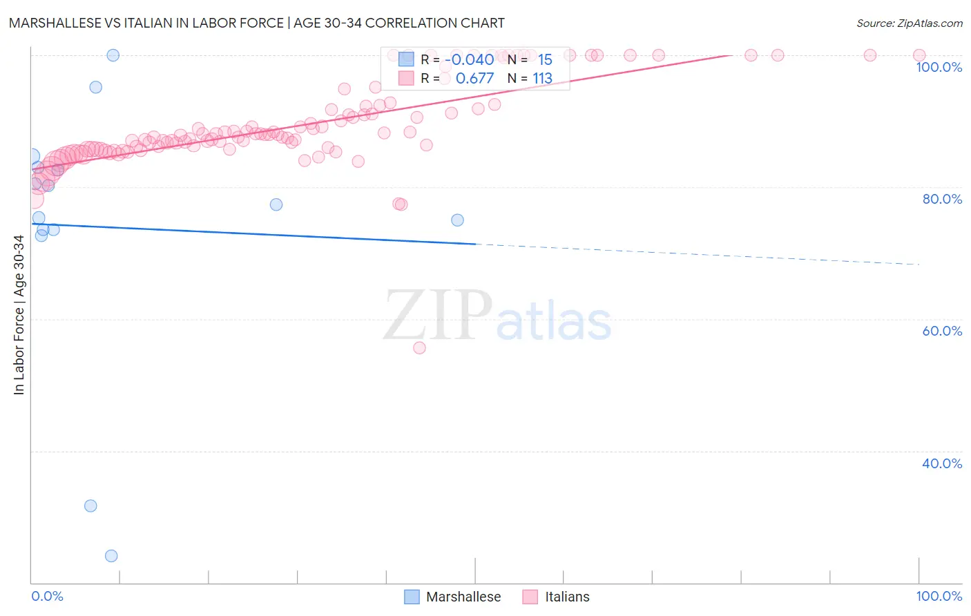 Marshallese vs Italian In Labor Force | Age 30-34
