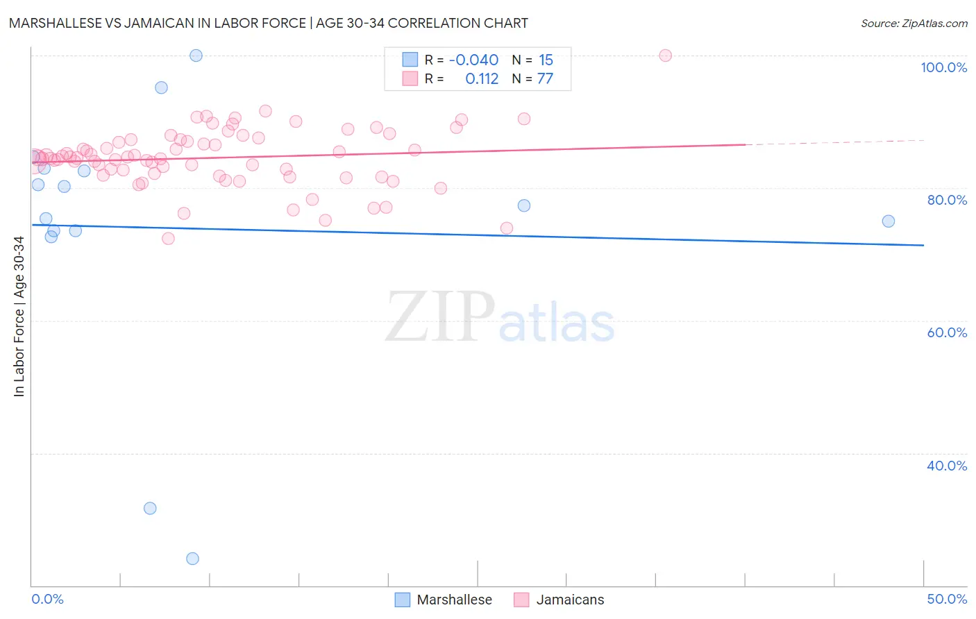 Marshallese vs Jamaican In Labor Force | Age 30-34