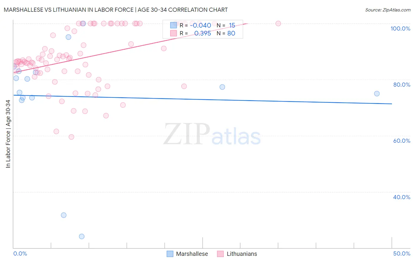 Marshallese vs Lithuanian In Labor Force | Age 30-34