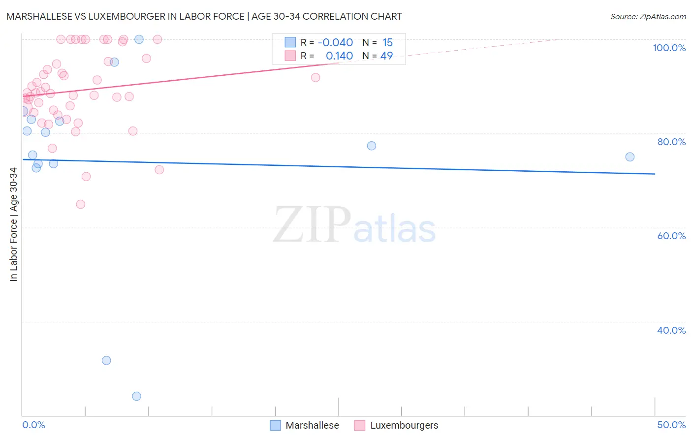 Marshallese vs Luxembourger In Labor Force | Age 30-34