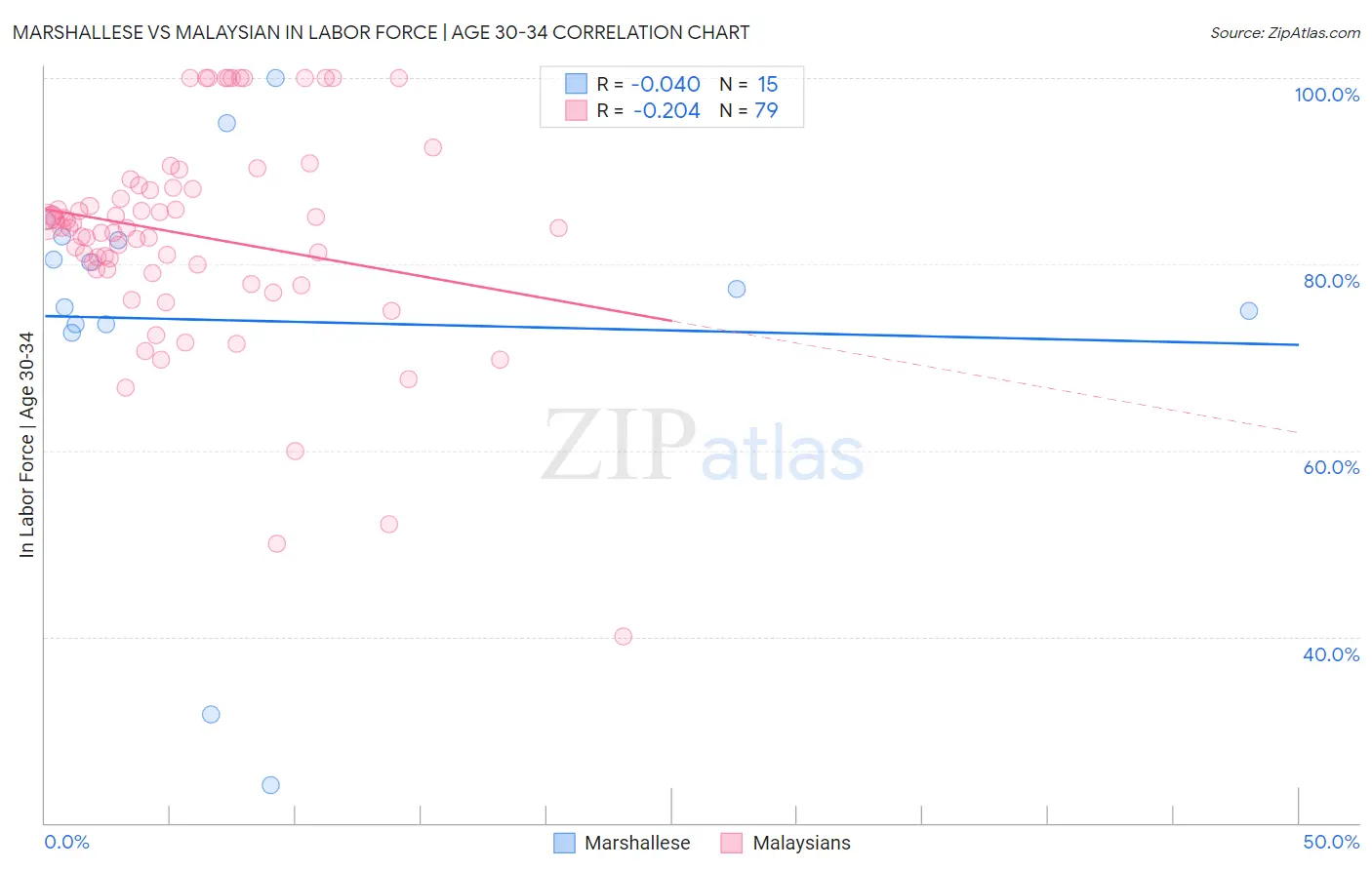 Marshallese vs Malaysian In Labor Force | Age 30-34