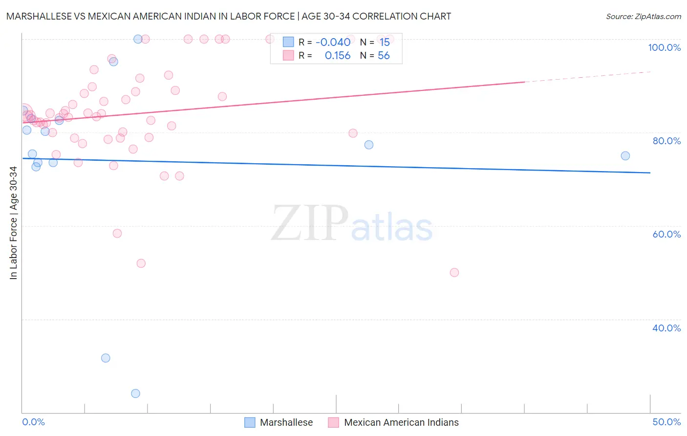 Marshallese vs Mexican American Indian In Labor Force | Age 30-34