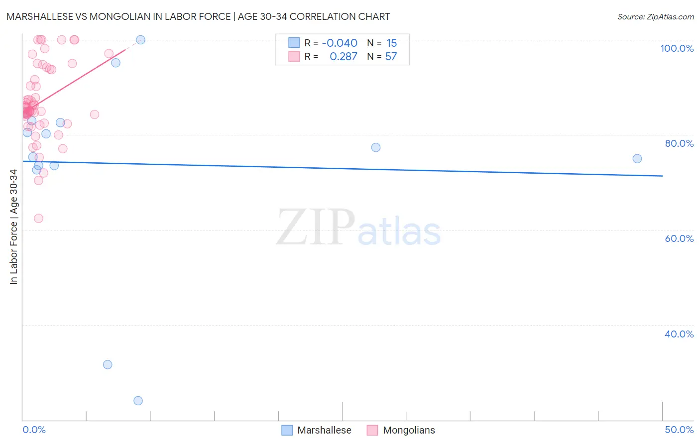 Marshallese vs Mongolian In Labor Force | Age 30-34