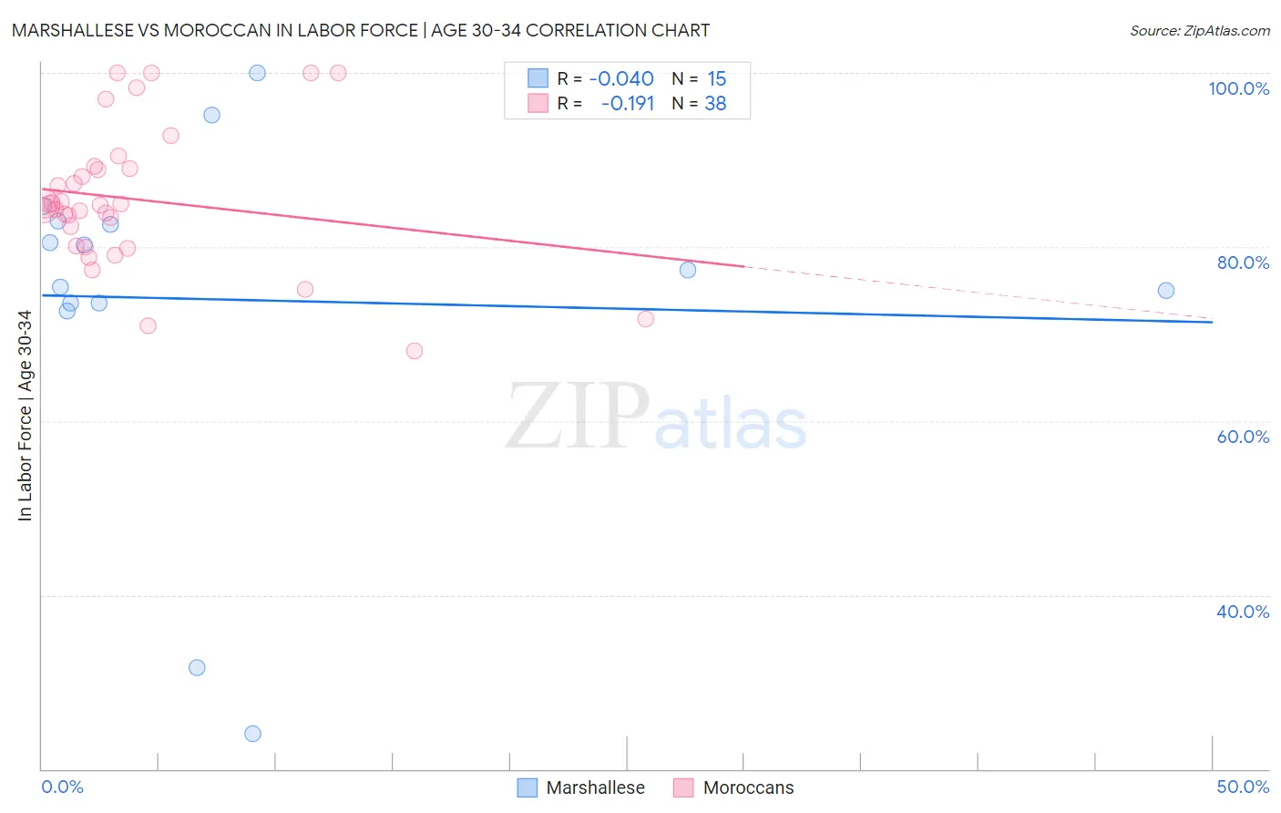 Marshallese vs Moroccan In Labor Force | Age 30-34