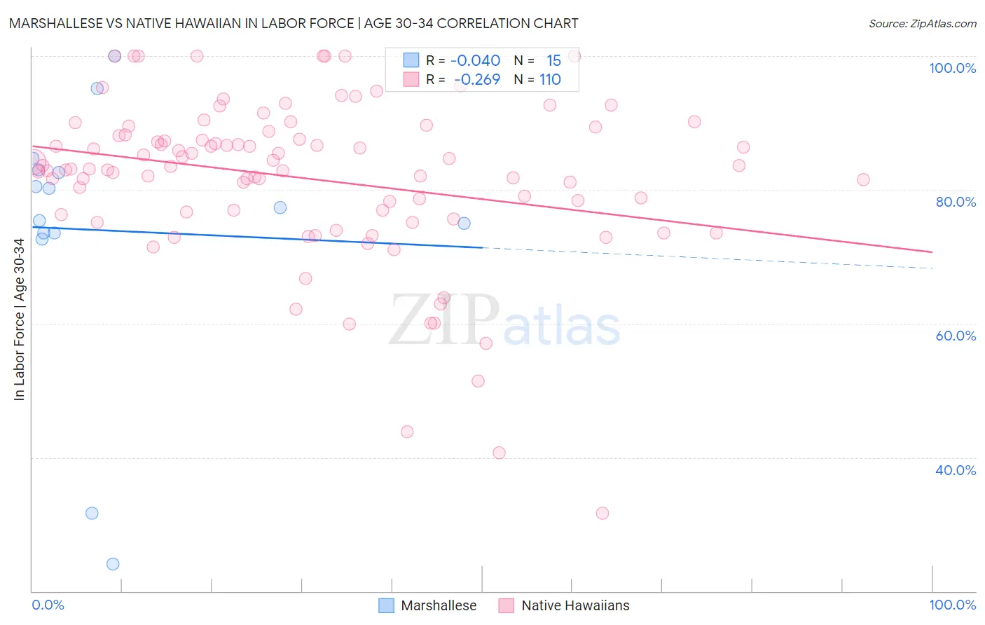 Marshallese vs Native Hawaiian In Labor Force | Age 30-34