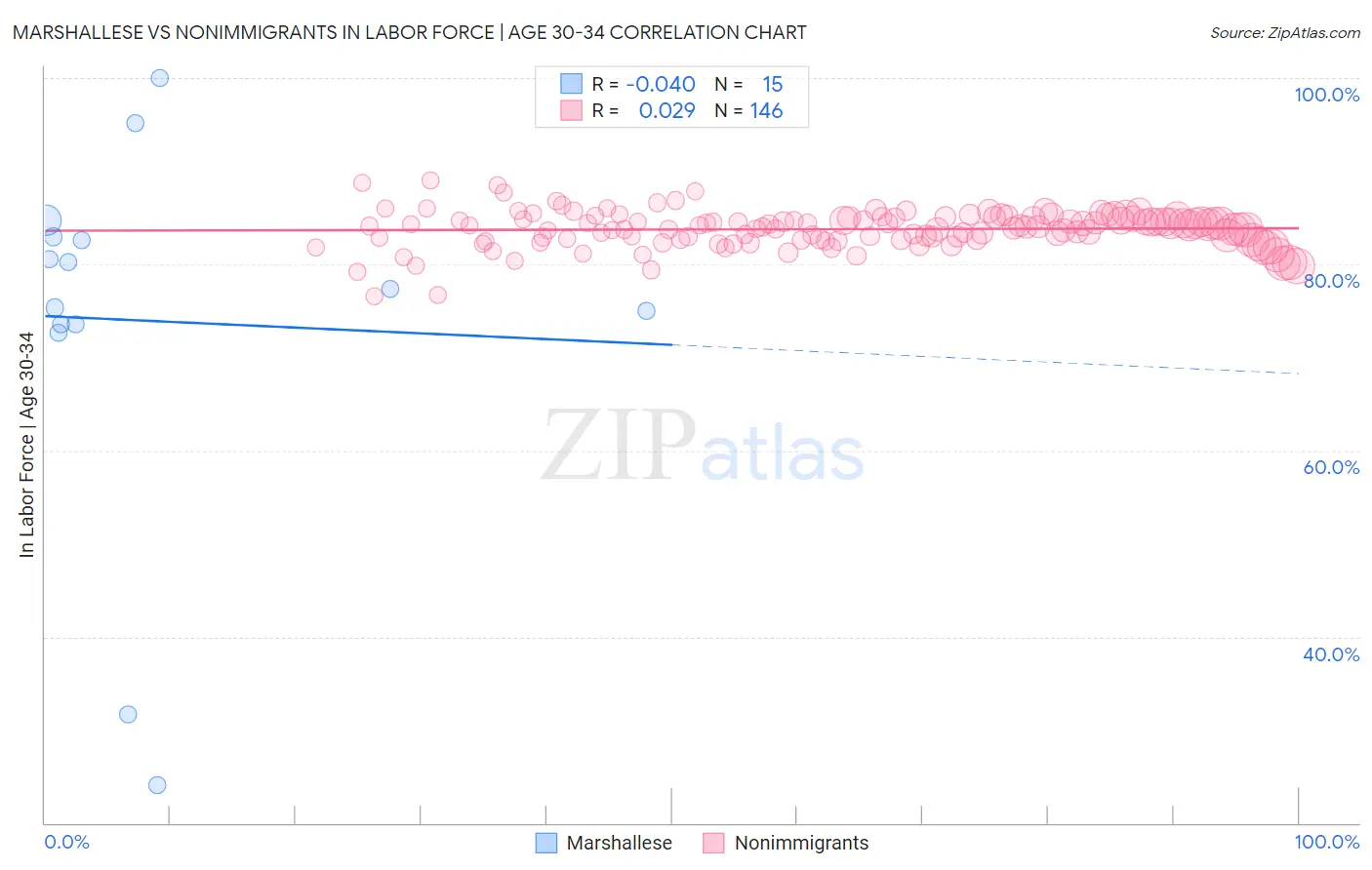 Marshallese vs Nonimmigrants In Labor Force | Age 30-34