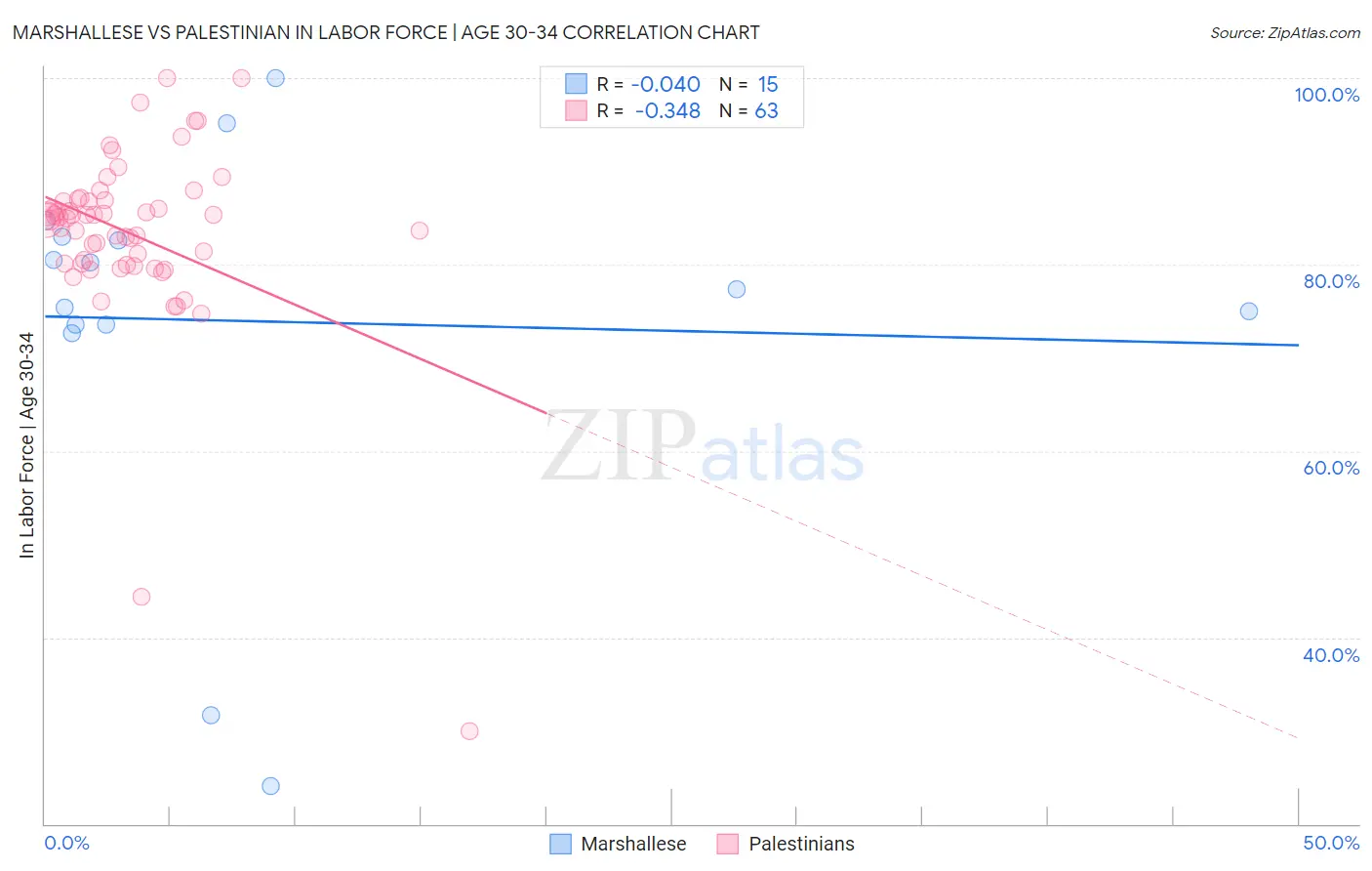 Marshallese vs Palestinian In Labor Force | Age 30-34