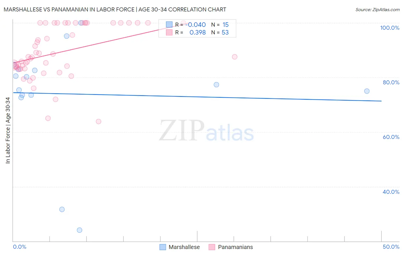 Marshallese vs Panamanian In Labor Force | Age 30-34