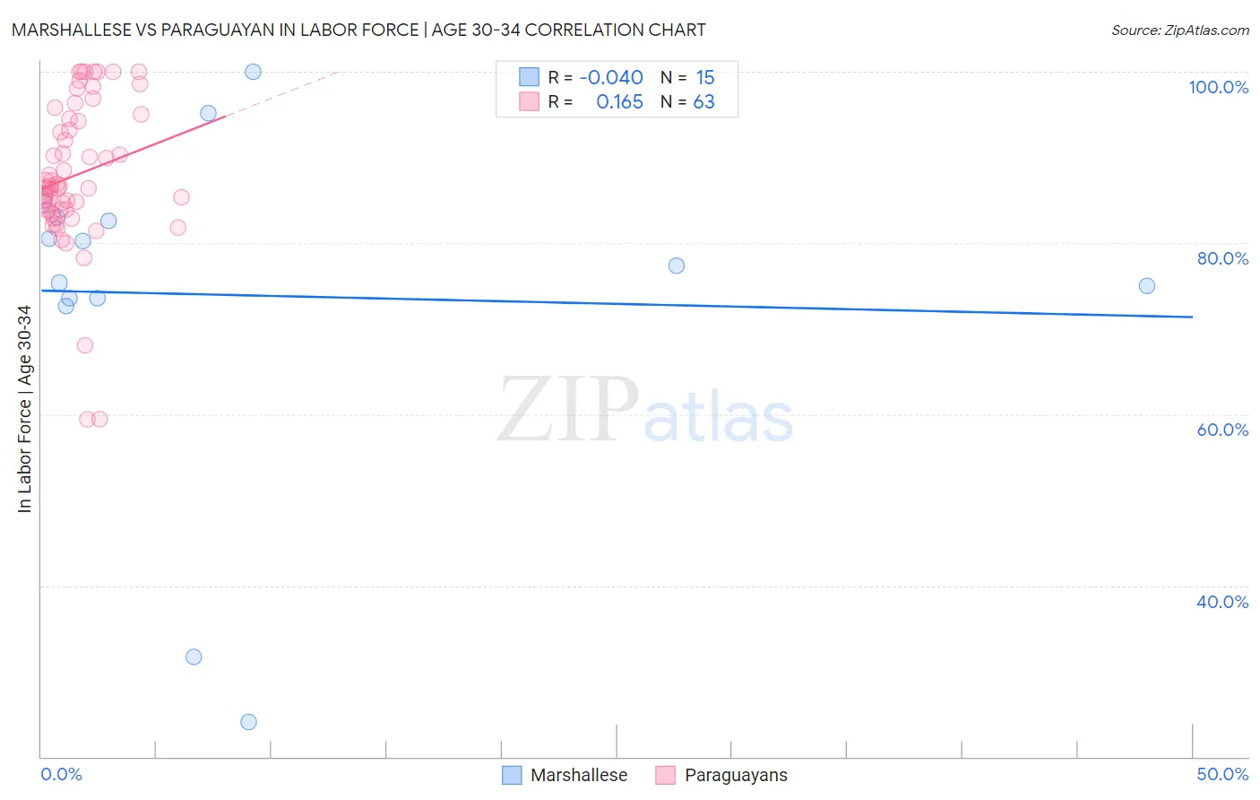 Marshallese vs Paraguayan In Labor Force | Age 30-34