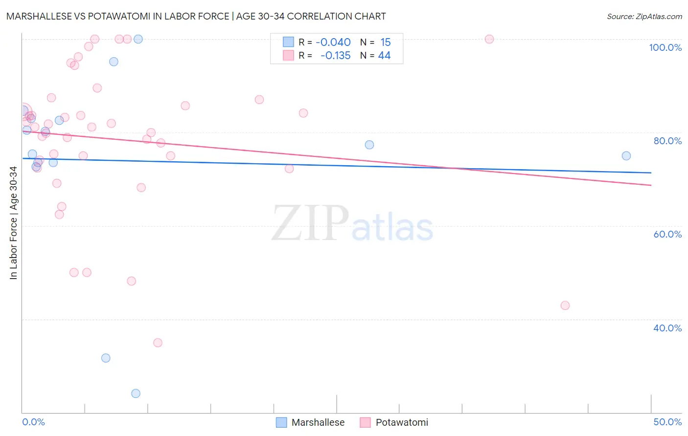 Marshallese vs Potawatomi In Labor Force | Age 30-34